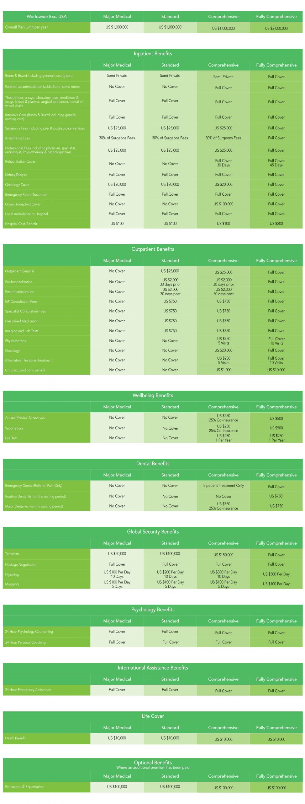 Compare Cover Levels Medical for Nomads
